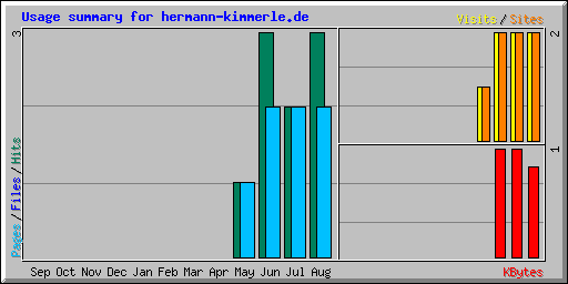 Usage summary for hermann-kimmerle.de